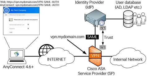 cisco vpn smart card authentication|VPN Certificate and SAML Authentication .